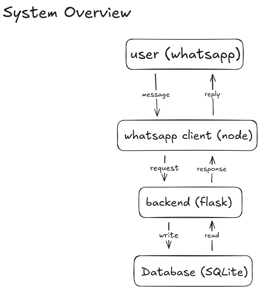 LogLife Architecture